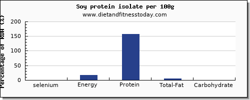 selenium and nutrition facts in soy protein per 100g